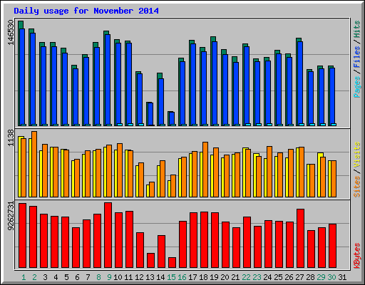 Daily usage for November 2014