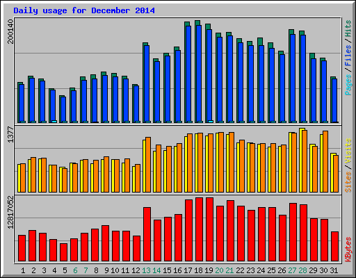 Daily usage for December 2014