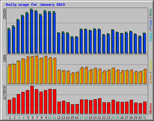 Daily usage for January 2015