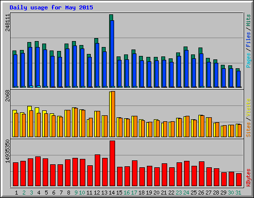 Daily usage for May 2015