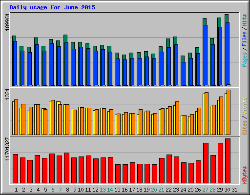 Daily usage for June 2015