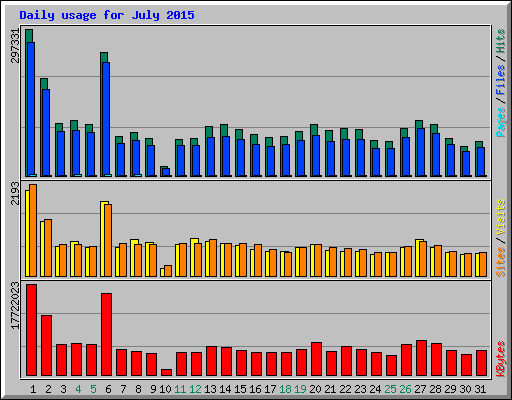 Daily usage for July 2015