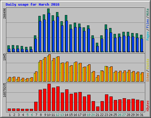 Daily usage for March 2016