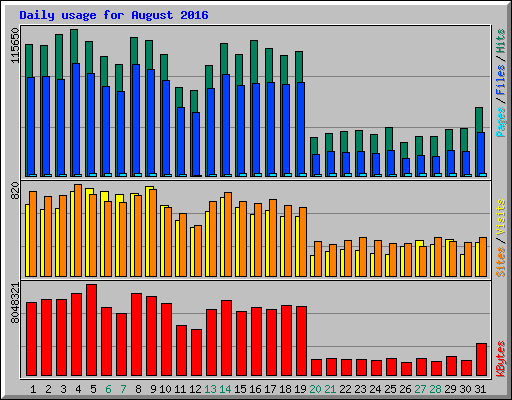 Daily usage for August 2016