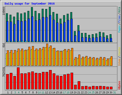 Daily usage for September 2016