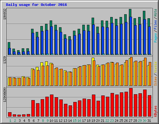 Daily usage for October 2016