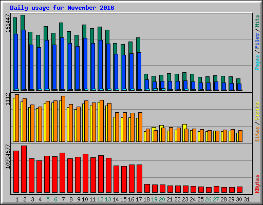 Daily usage for November 2016