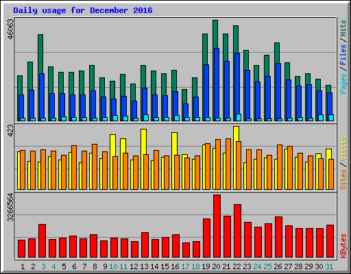Daily usage for December 2016