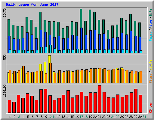 Daily usage for June 2017