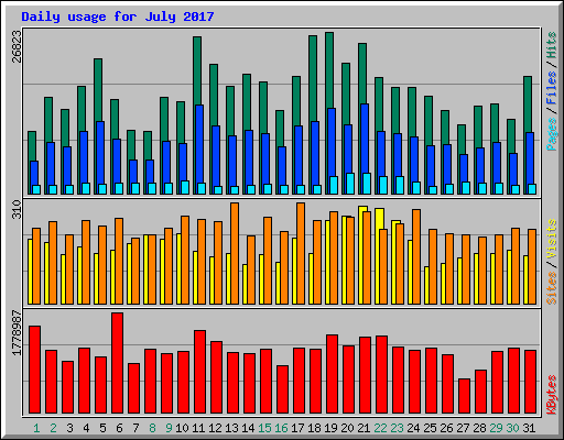Daily usage for July 2017