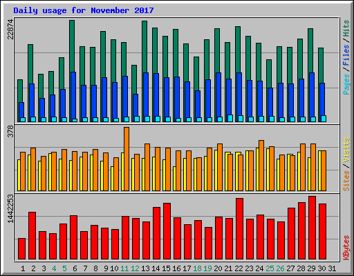 Daily usage for November 2017