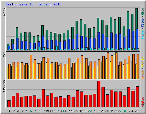 Daily usage for January 2018