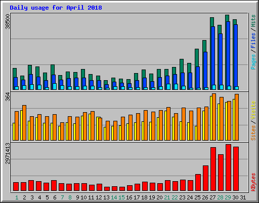 Daily usage for April 2018