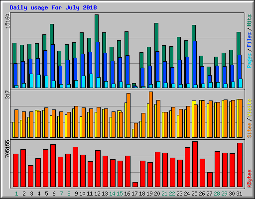 Daily usage for July 2018