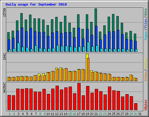 Daily usage for September 2018