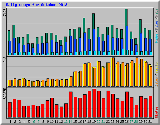 Daily usage for October 2018