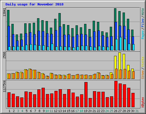 Daily usage for November 2018