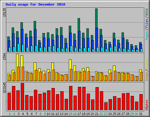 Daily usage for December 2018