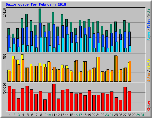 Daily usage for February 2019