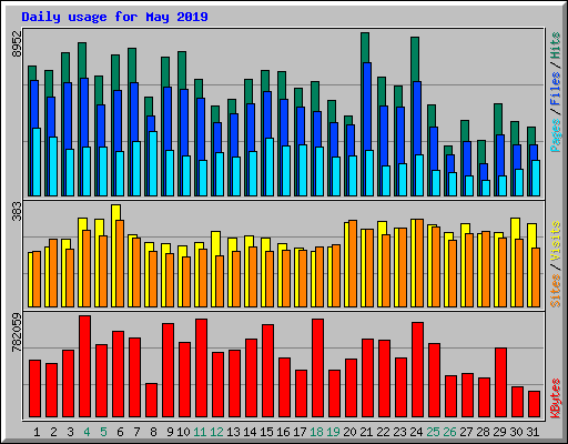 Daily usage for May 2019