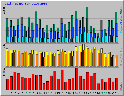 Daily usage for July 2019