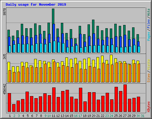 Daily usage for November 2019