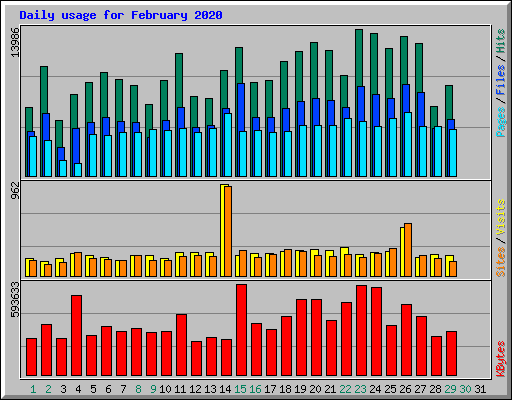 Daily usage for February 2020