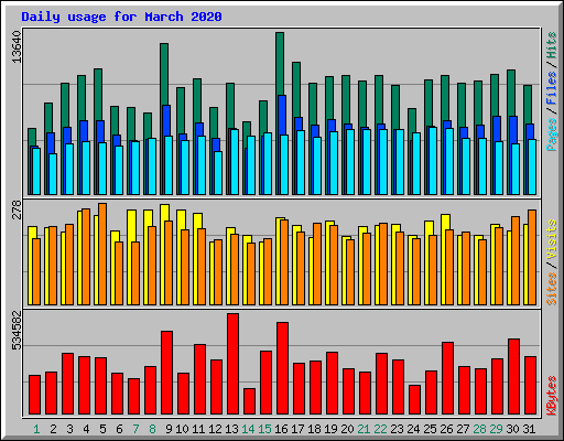 Daily usage for March 2020