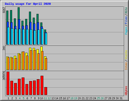 Daily usage for April 2020