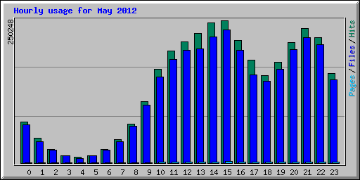 Hourly usage for May 2012