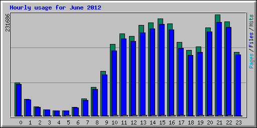 Hourly usage for June 2012