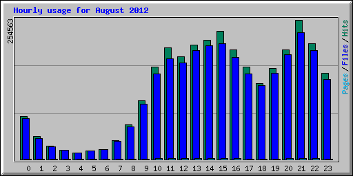 Hourly usage for August 2012