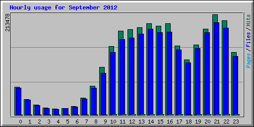 Hourly usage for September 2012