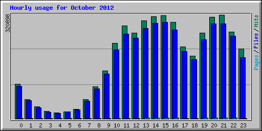 Hourly usage for October 2012