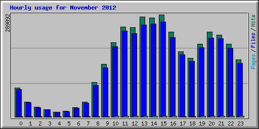 Hourly usage for November 2012