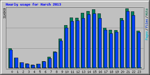 Hourly usage for March 2013