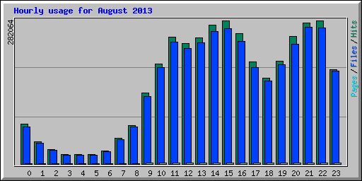 Hourly usage for August 2013