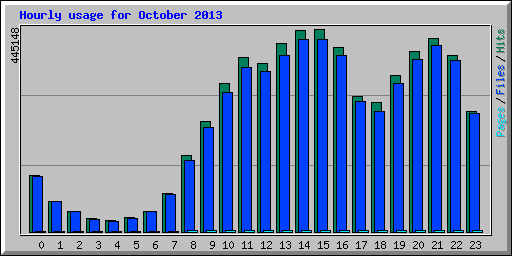 Hourly usage for October 2013