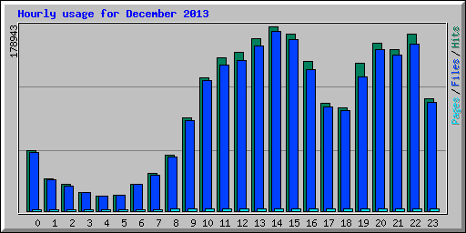 Hourly usage for December 2013