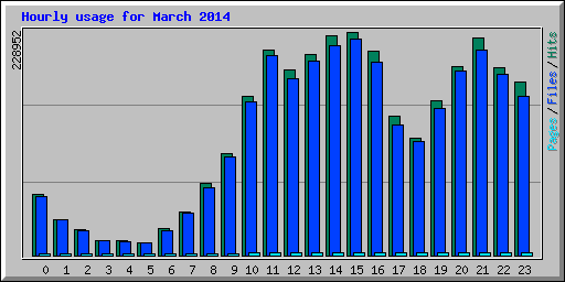 Hourly usage for March 2014