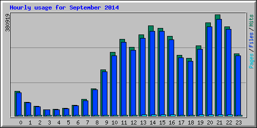 Hourly usage for September 2014