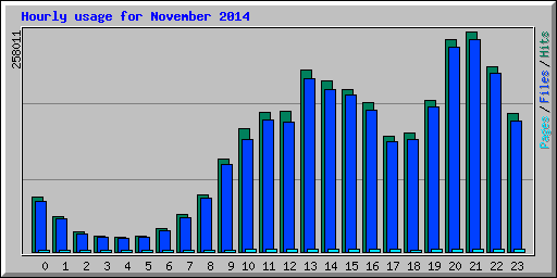 Hourly usage for November 2014
