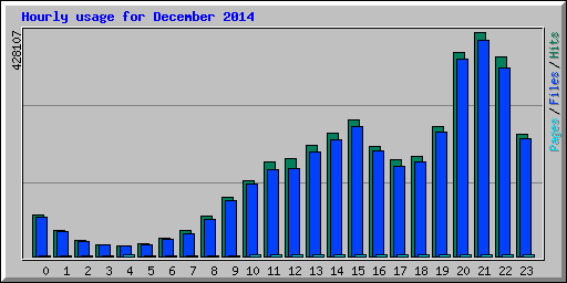 Hourly usage for December 2014