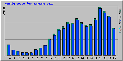 Hourly usage for January 2015