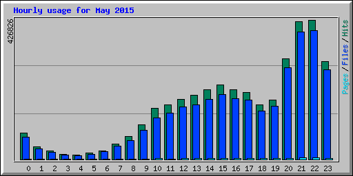 Hourly usage for May 2015