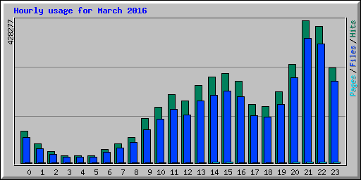 Hourly usage for March 2016