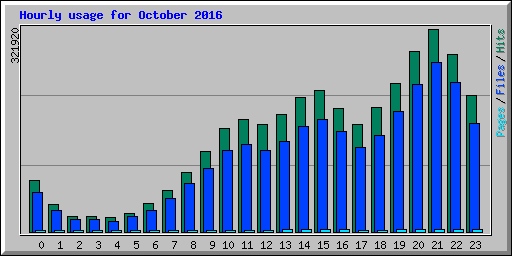 Hourly usage for October 2016