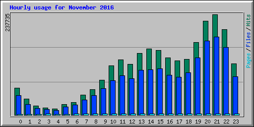 Hourly usage for November 2016