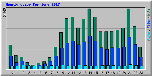Hourly usage for June 2017