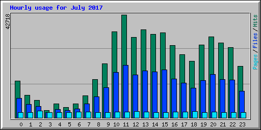 Hourly usage for July 2017